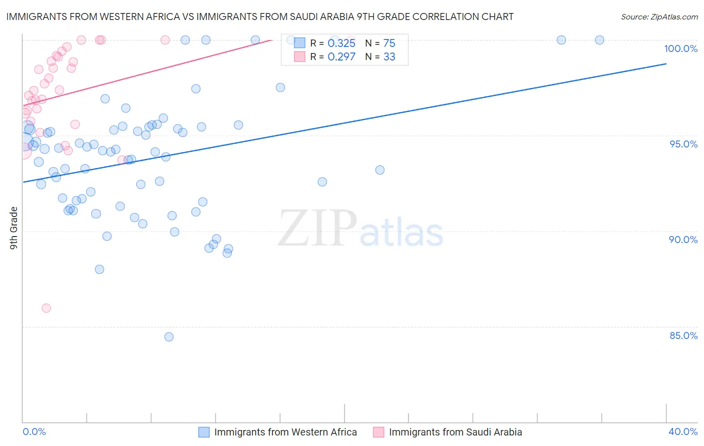 Immigrants from Western Africa vs Immigrants from Saudi Arabia 9th Grade