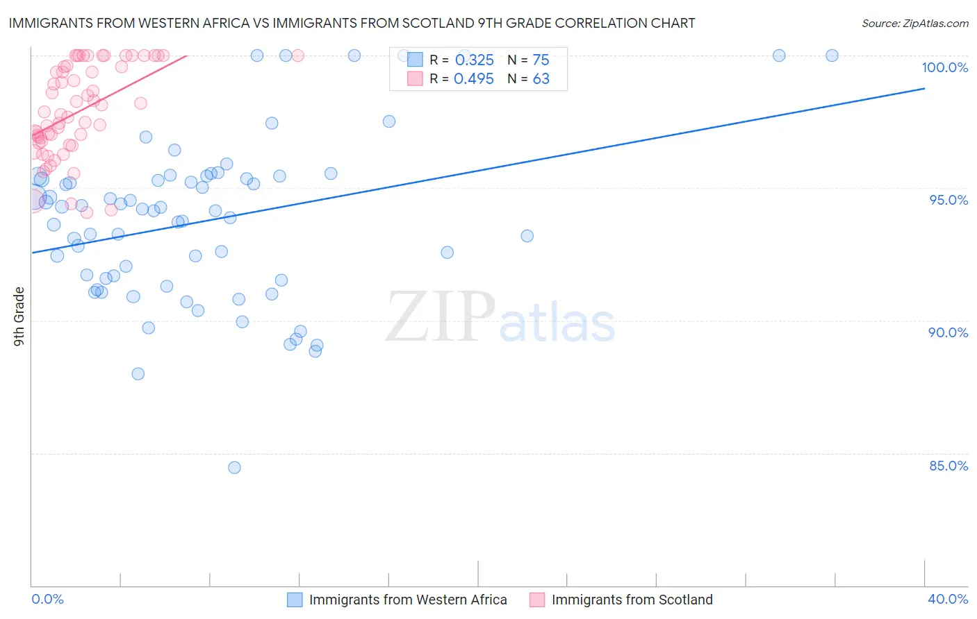 Immigrants from Western Africa vs Immigrants from Scotland 9th Grade