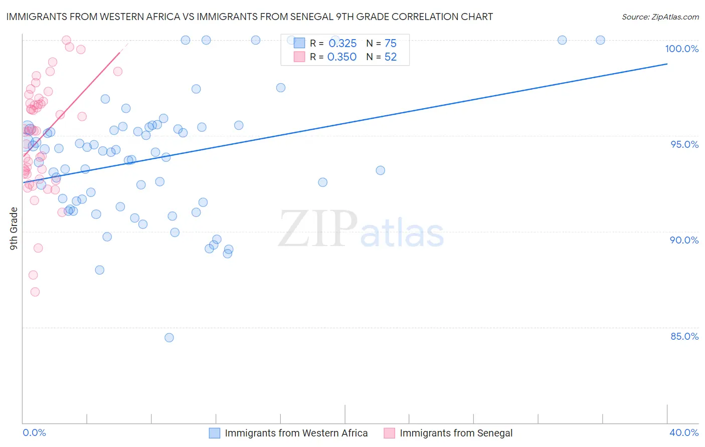 Immigrants from Western Africa vs Immigrants from Senegal 9th Grade