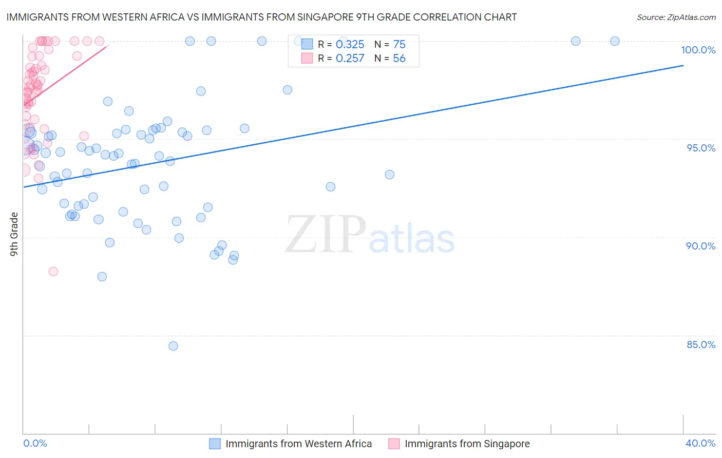 Immigrants from Western Africa vs Immigrants from Singapore 9th Grade