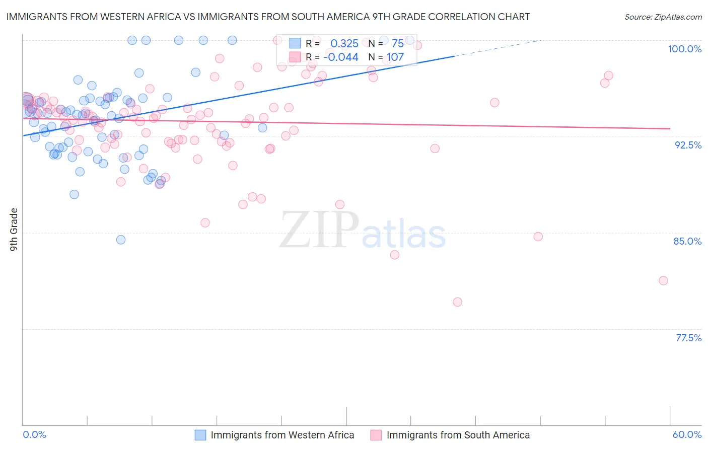 Immigrants from Western Africa vs Immigrants from South America 9th Grade