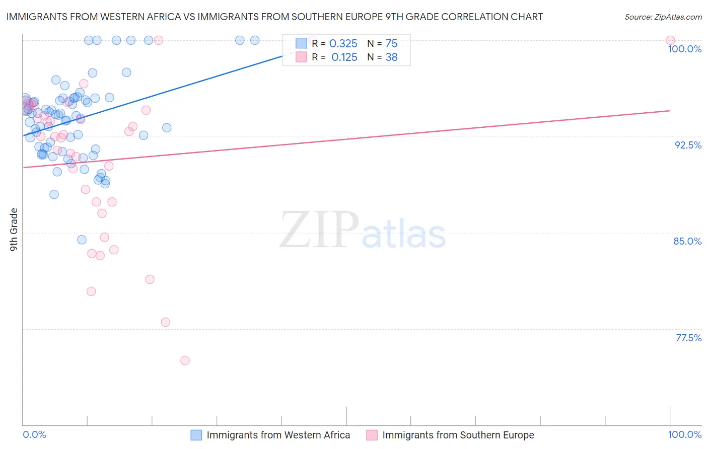 Immigrants from Western Africa vs Immigrants from Southern Europe 9th Grade