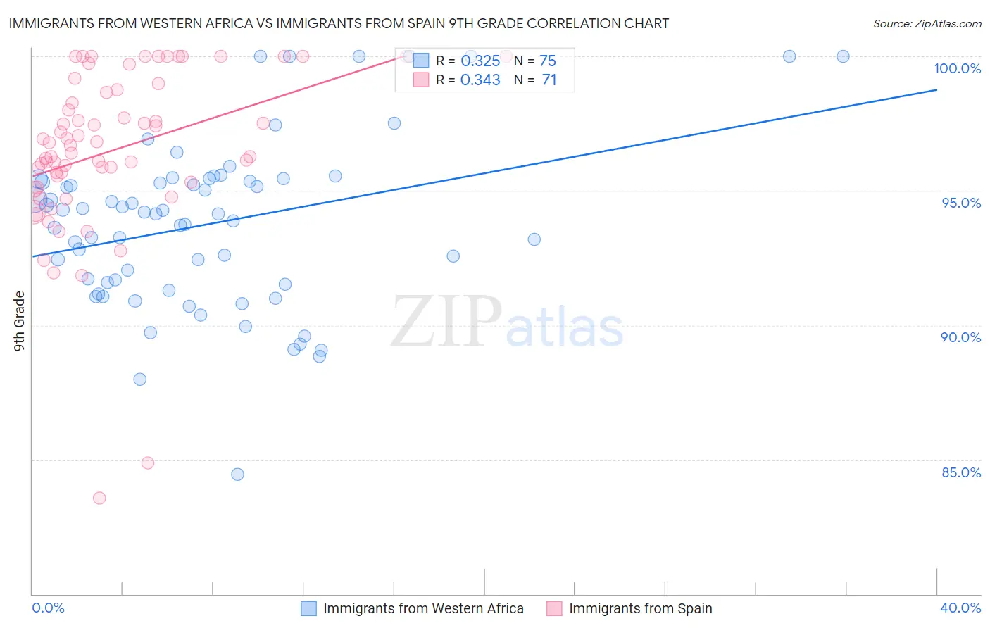 Immigrants from Western Africa vs Immigrants from Spain 9th Grade