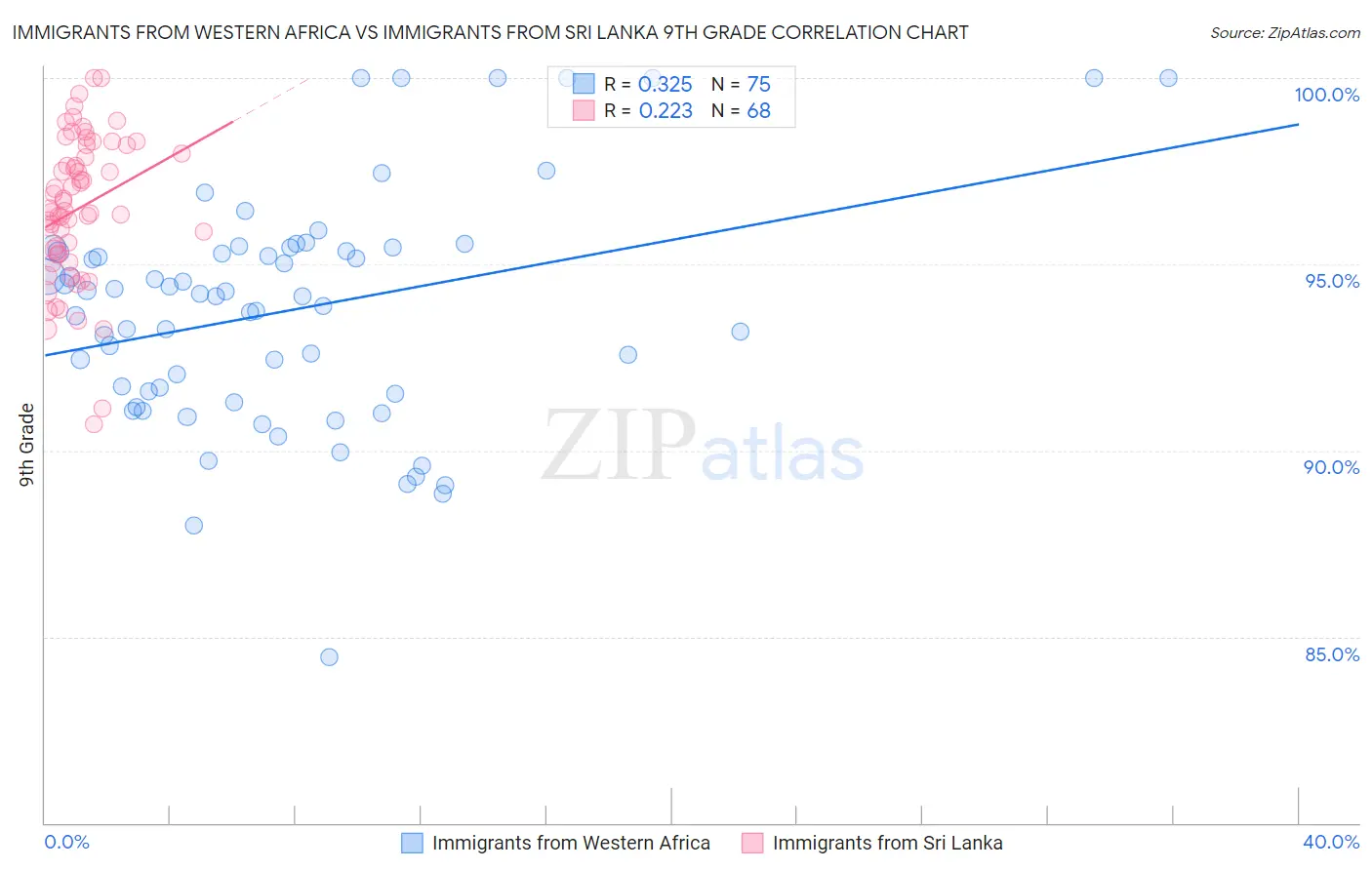 Immigrants from Western Africa vs Immigrants from Sri Lanka 9th Grade