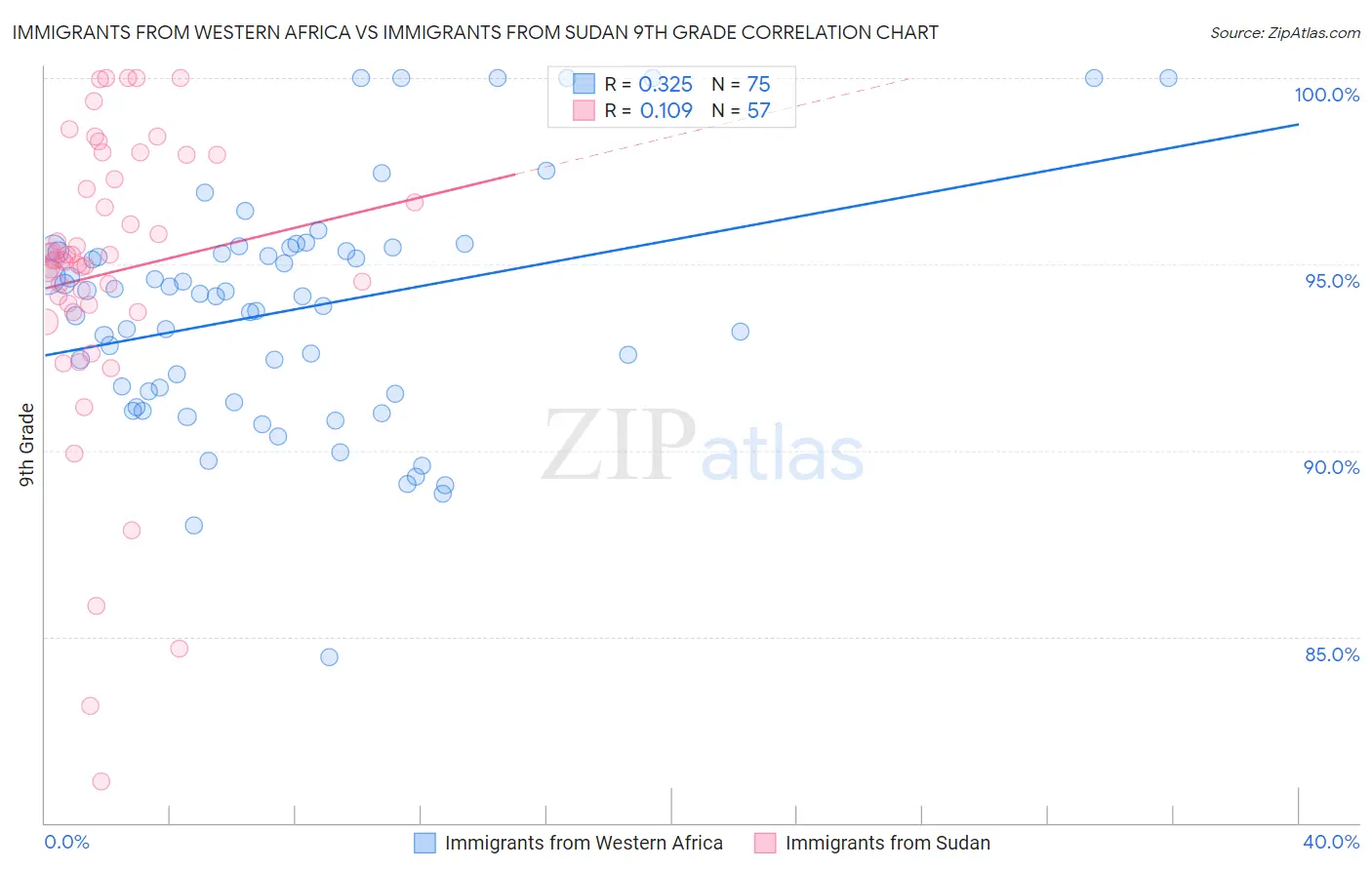 Immigrants from Western Africa vs Immigrants from Sudan 9th Grade