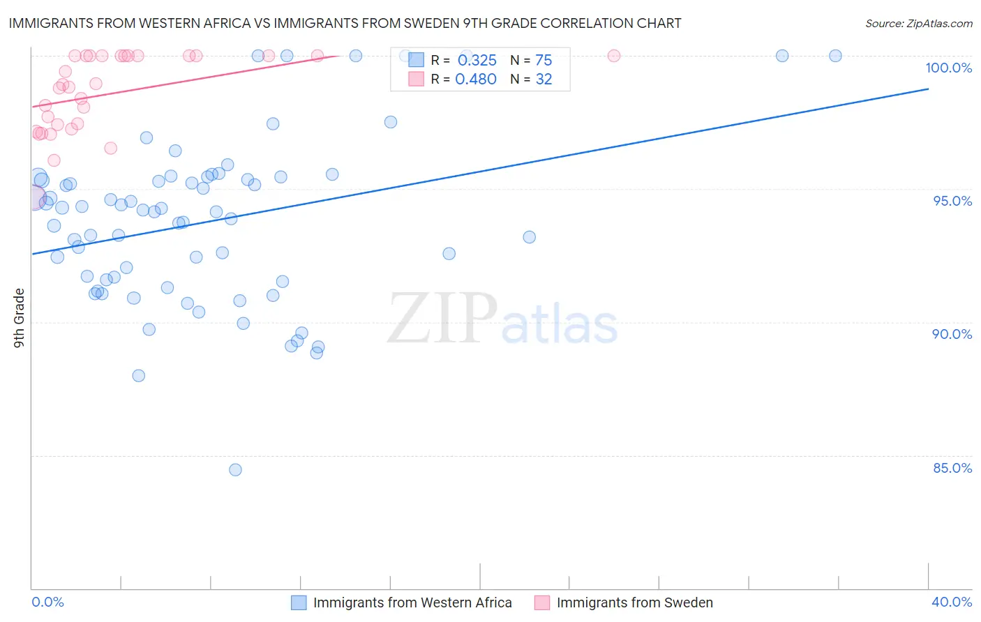 Immigrants from Western Africa vs Immigrants from Sweden 9th Grade
