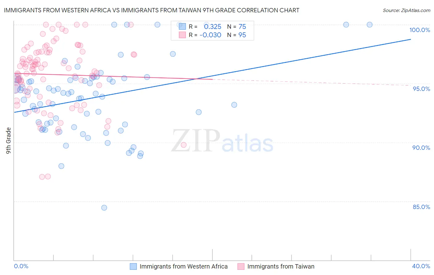 Immigrants from Western Africa vs Immigrants from Taiwan 9th Grade