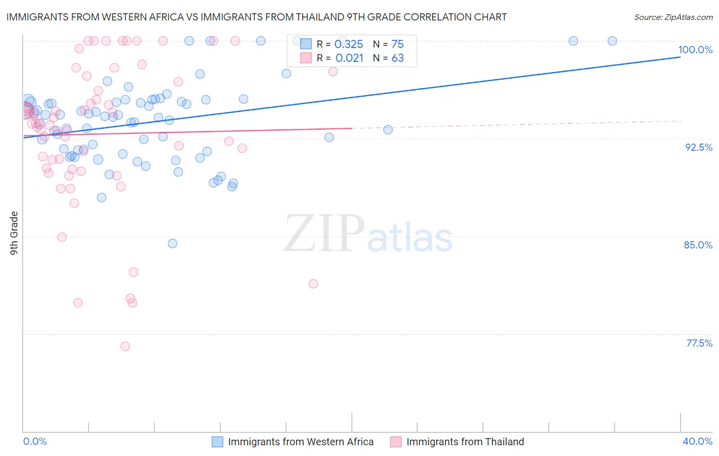 Immigrants from Western Africa vs Immigrants from Thailand 9th Grade