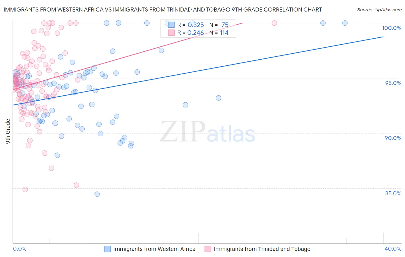 Immigrants from Western Africa vs Immigrants from Trinidad and Tobago 9th Grade