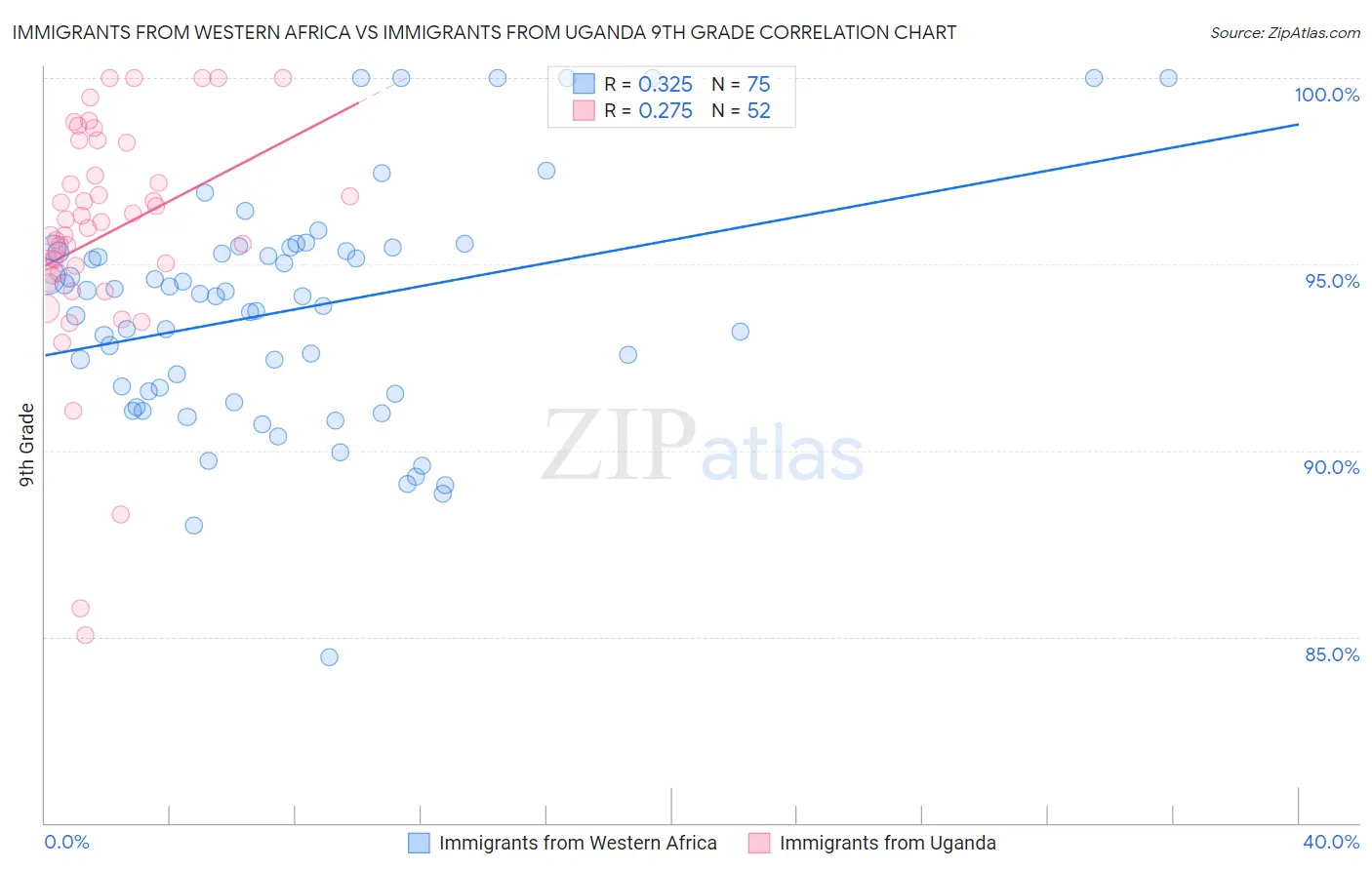 Immigrants from Western Africa vs Immigrants from Uganda 9th Grade