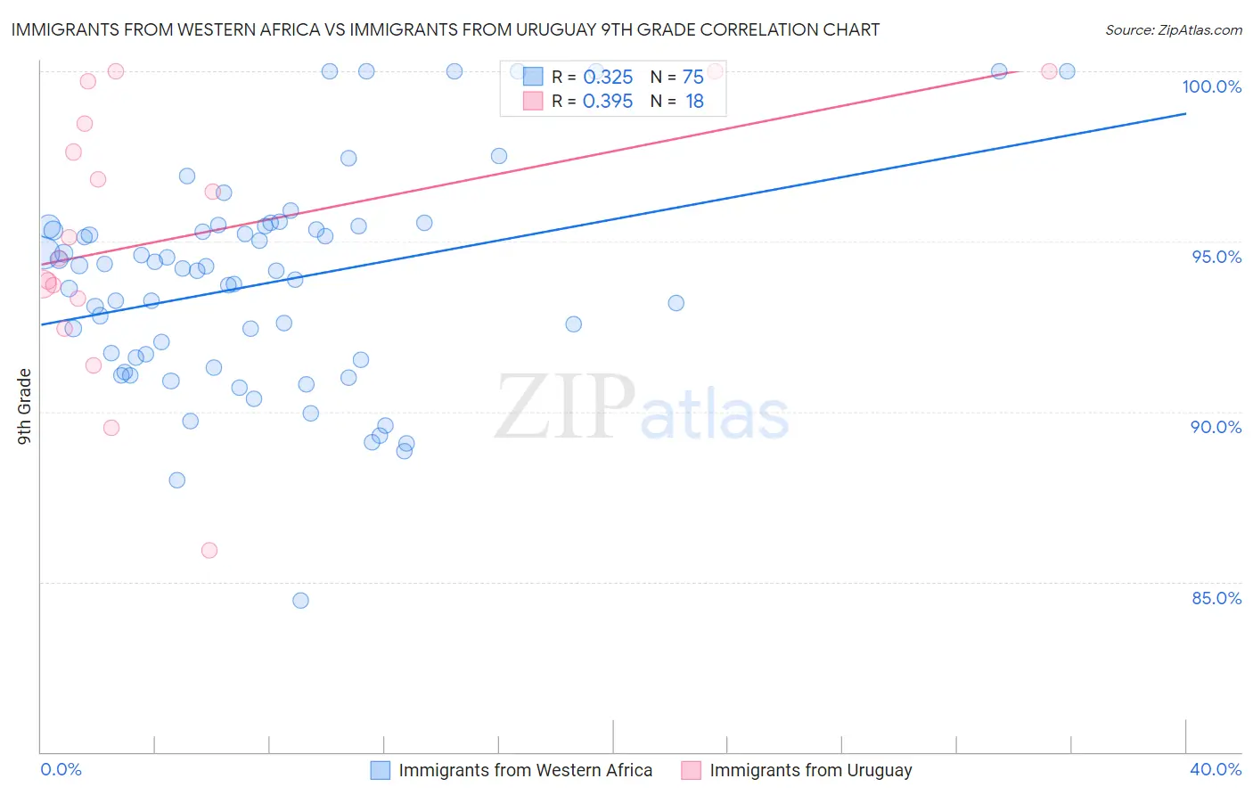 Immigrants from Western Africa vs Immigrants from Uruguay 9th Grade