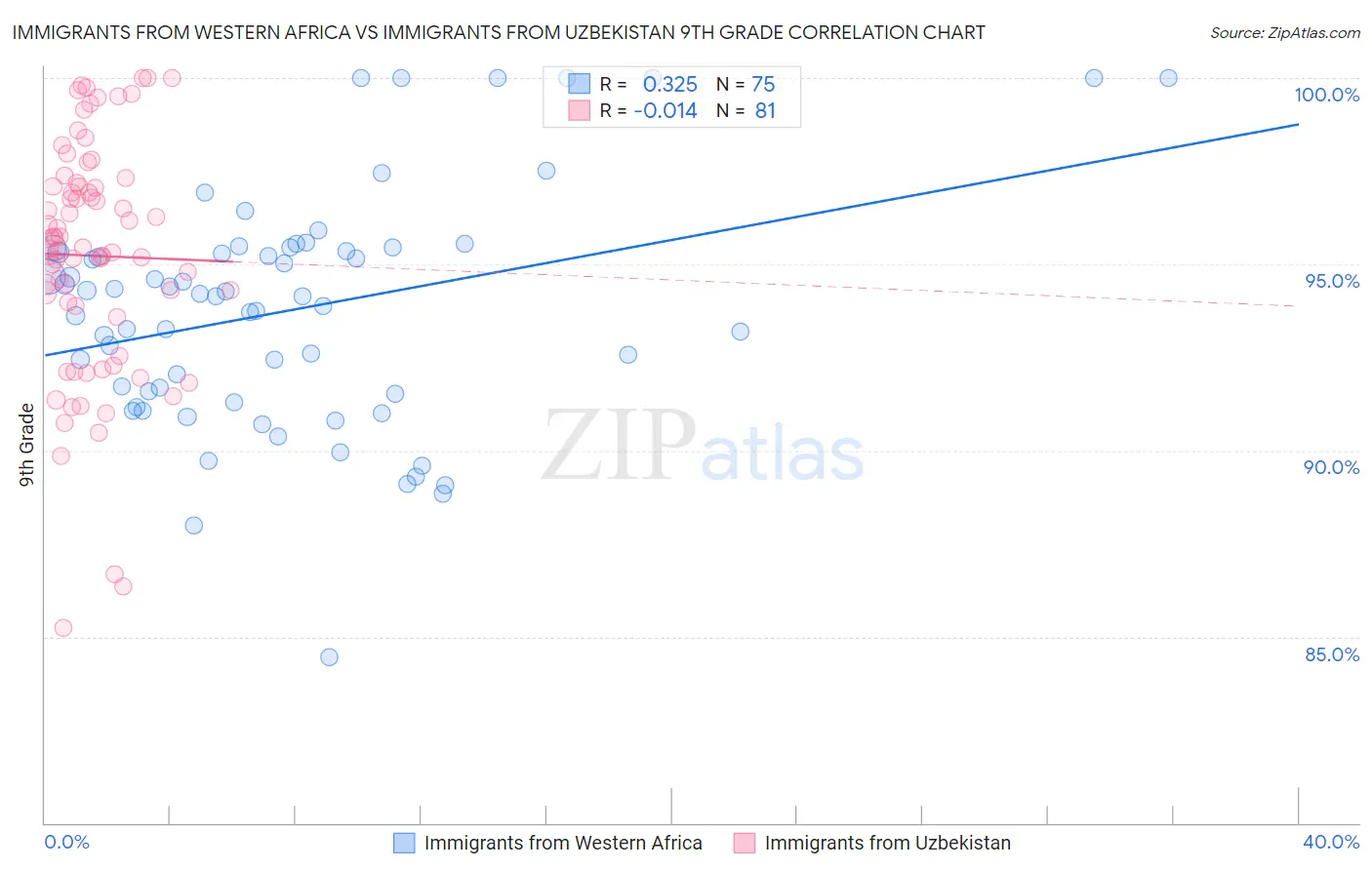 Immigrants from Western Africa vs Immigrants from Uzbekistan 9th Grade
