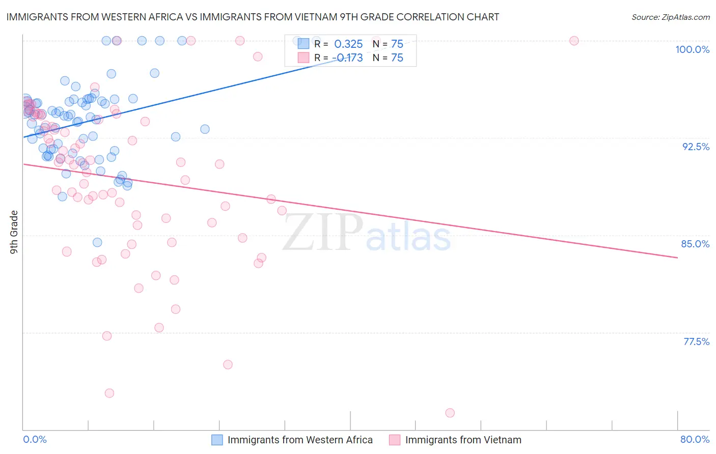 Immigrants from Western Africa vs Immigrants from Vietnam 9th Grade