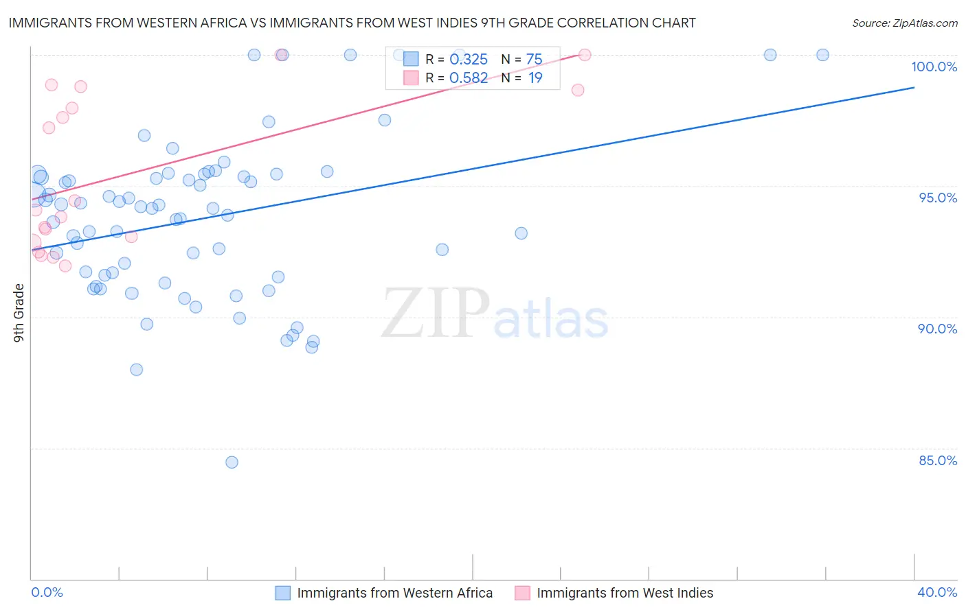 Immigrants from Western Africa vs Immigrants from West Indies 9th Grade