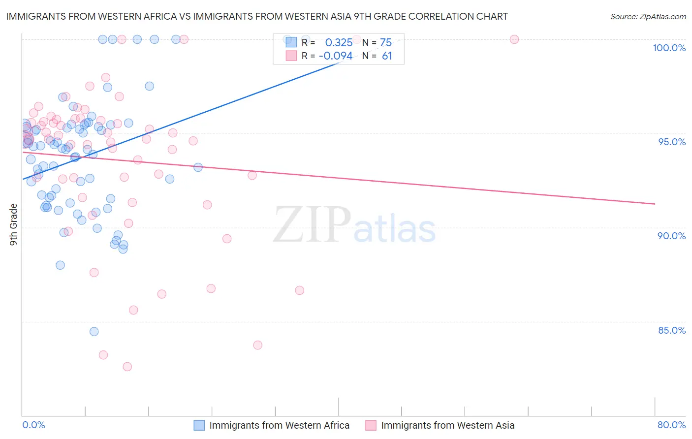Immigrants from Western Africa vs Immigrants from Western Asia 9th Grade