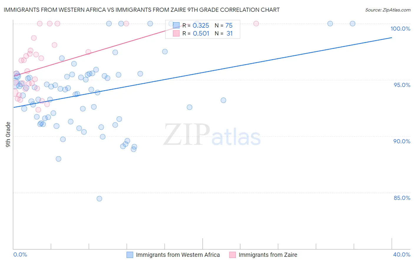 Immigrants from Western Africa vs Immigrants from Zaire 9th Grade