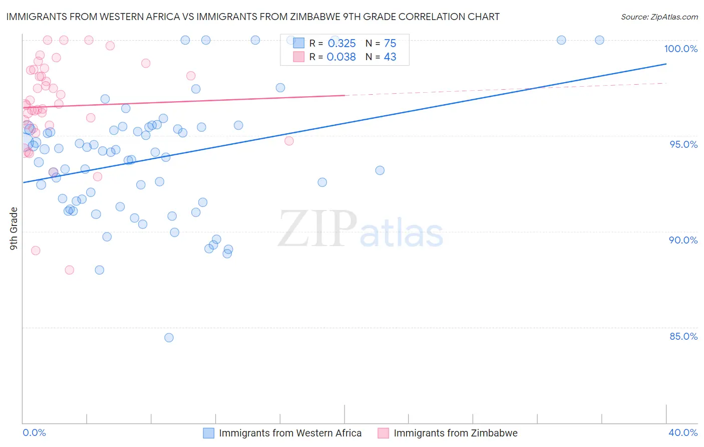 Immigrants from Western Africa vs Immigrants from Zimbabwe 9th Grade