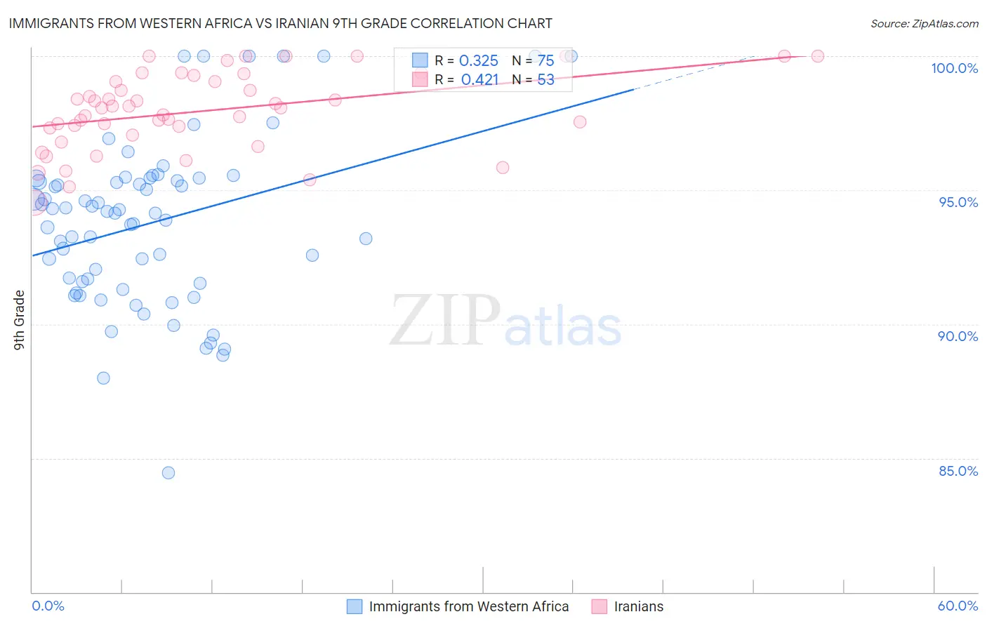 Immigrants from Western Africa vs Iranian 9th Grade