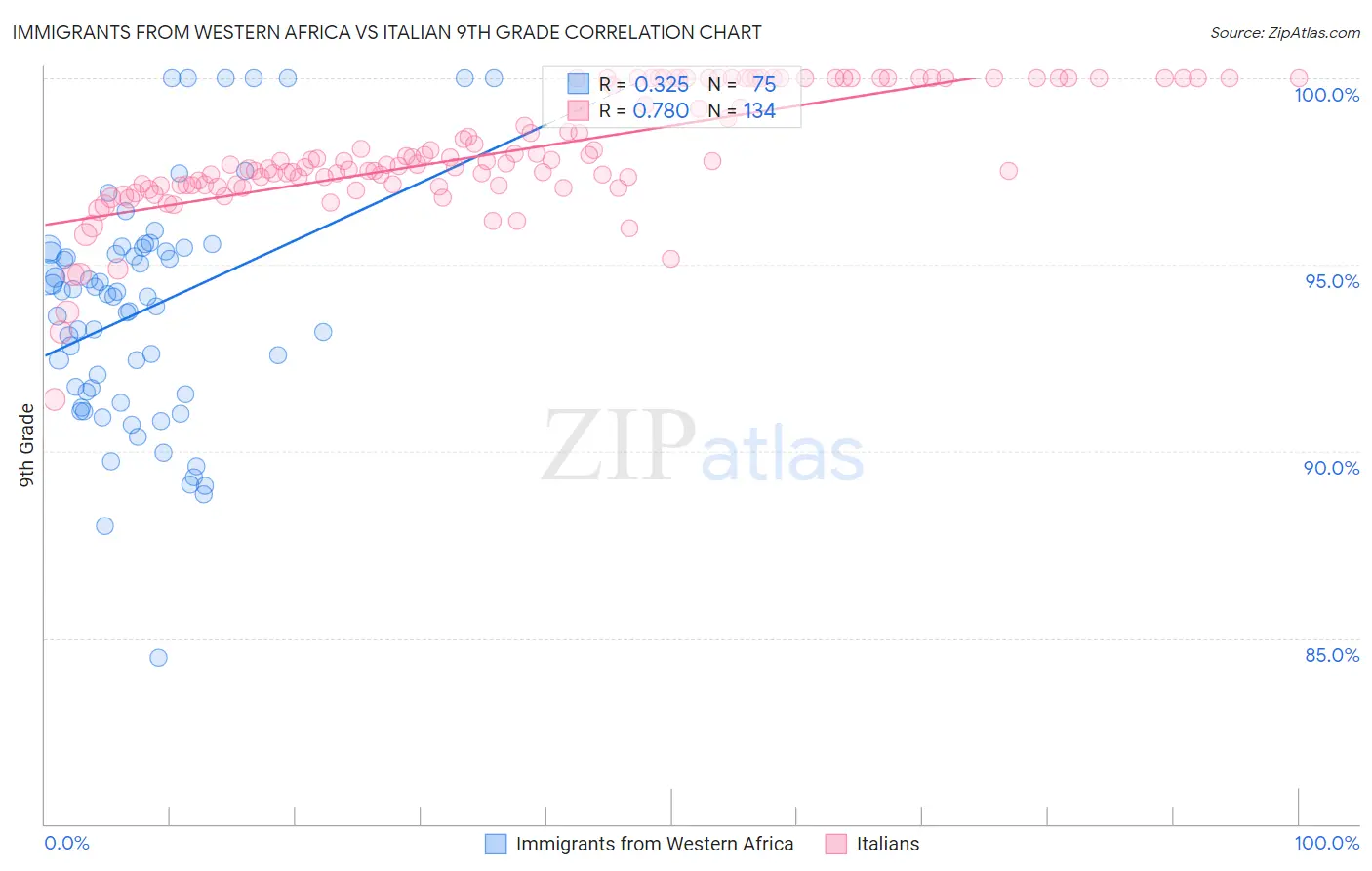 Immigrants from Western Africa vs Italian 9th Grade