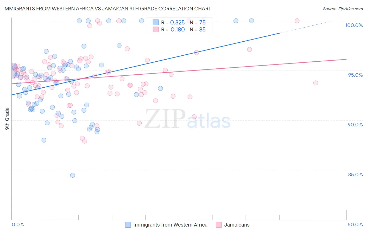 Immigrants from Western Africa vs Jamaican 9th Grade