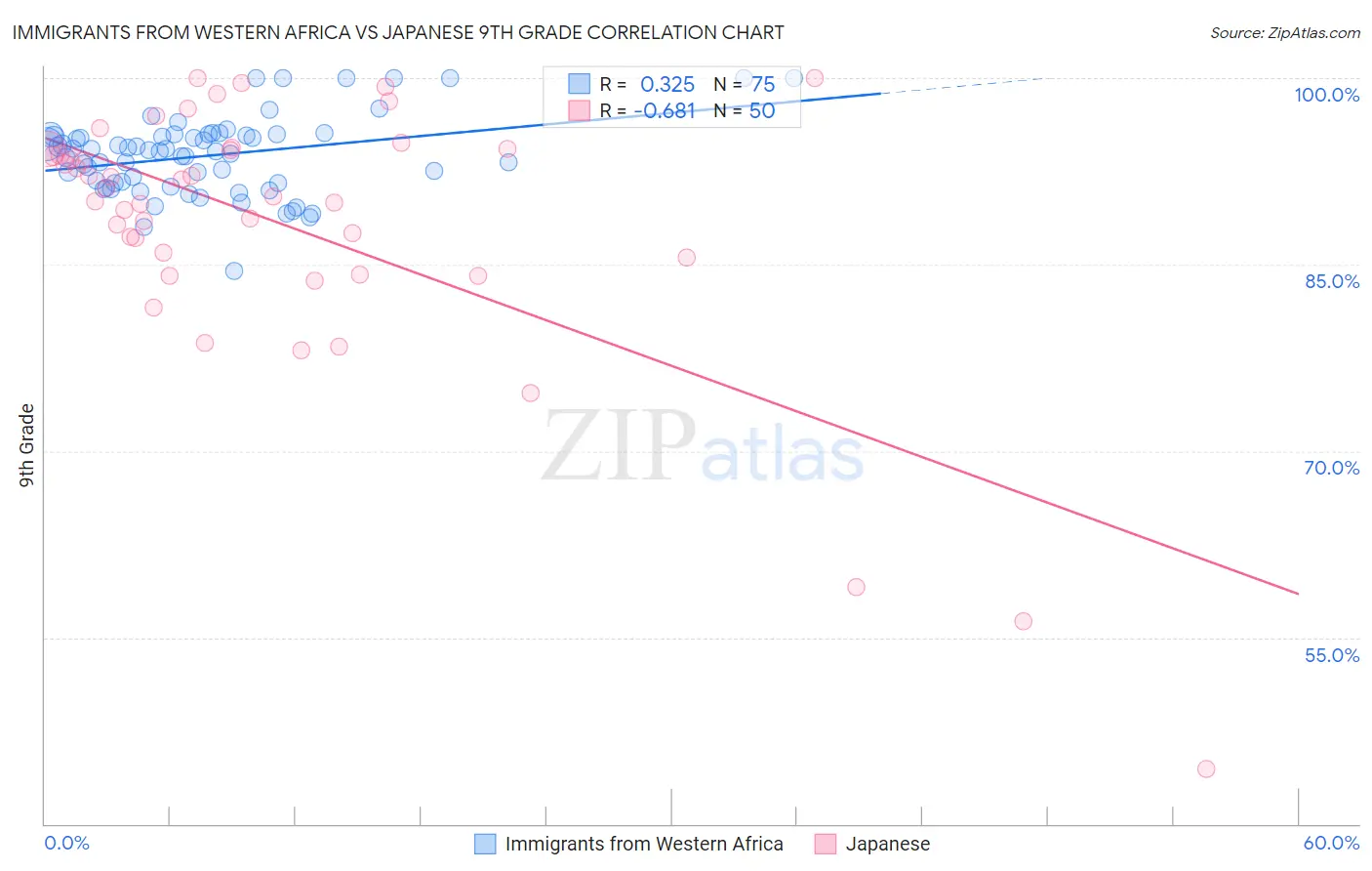 Immigrants from Western Africa vs Japanese 9th Grade
