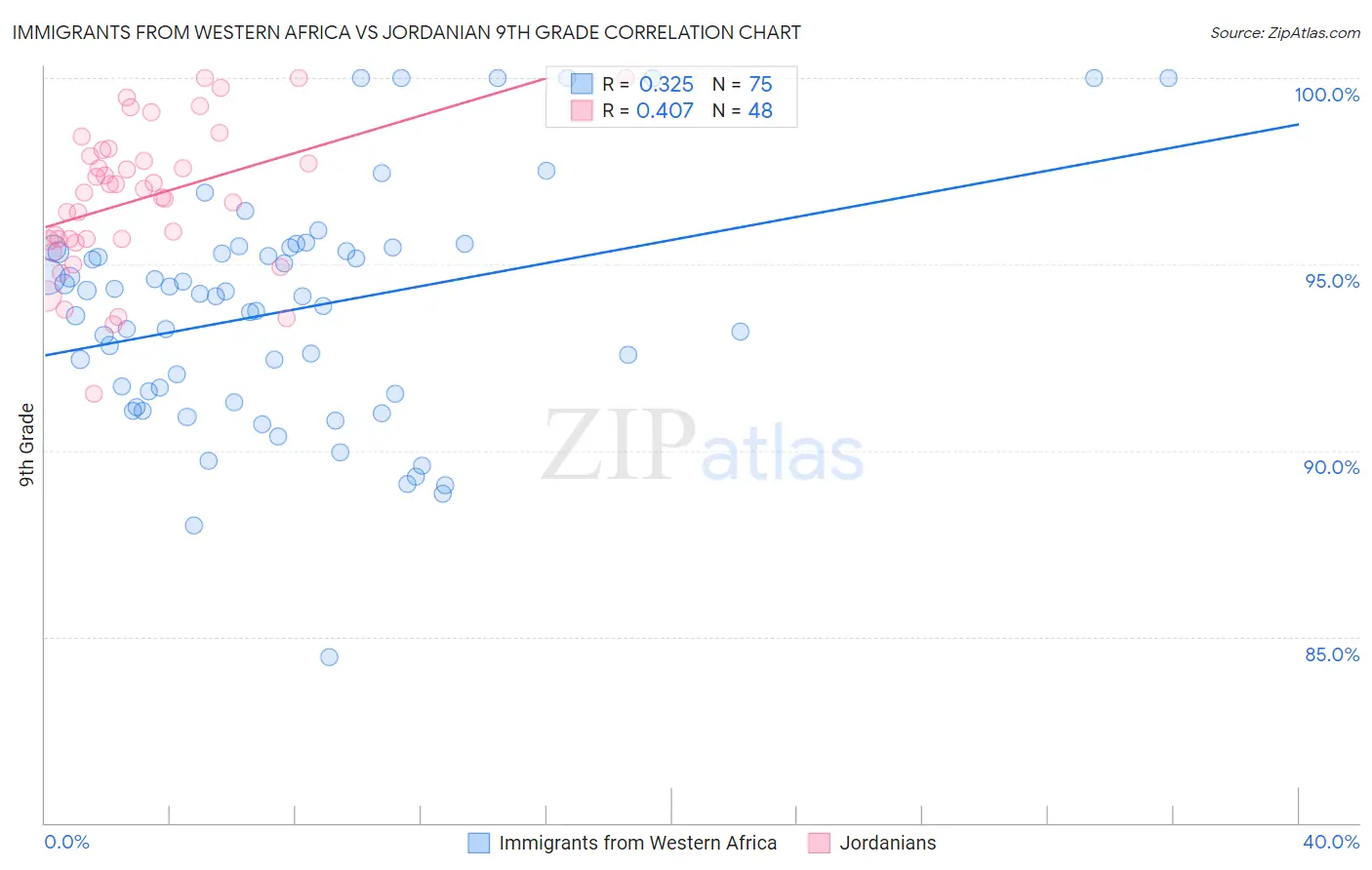Immigrants from Western Africa vs Jordanian 9th Grade