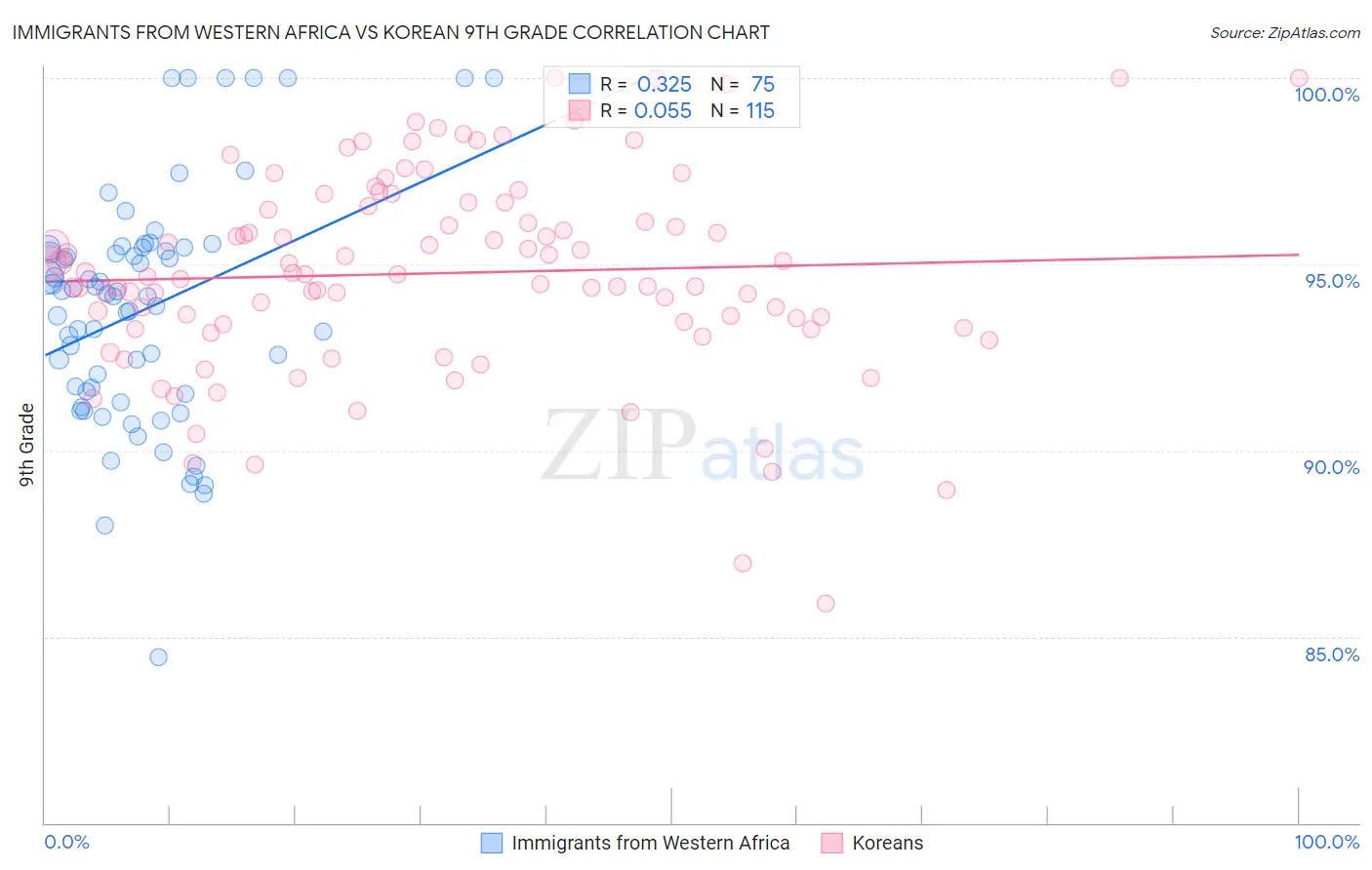 Immigrants from Western Africa vs Korean 9th Grade