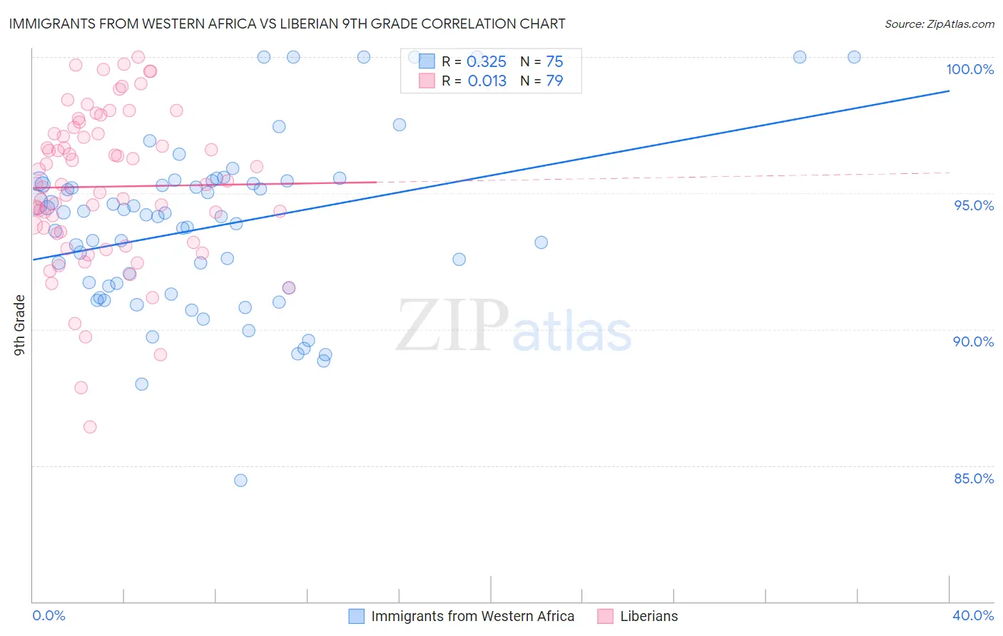 Immigrants from Western Africa vs Liberian 9th Grade