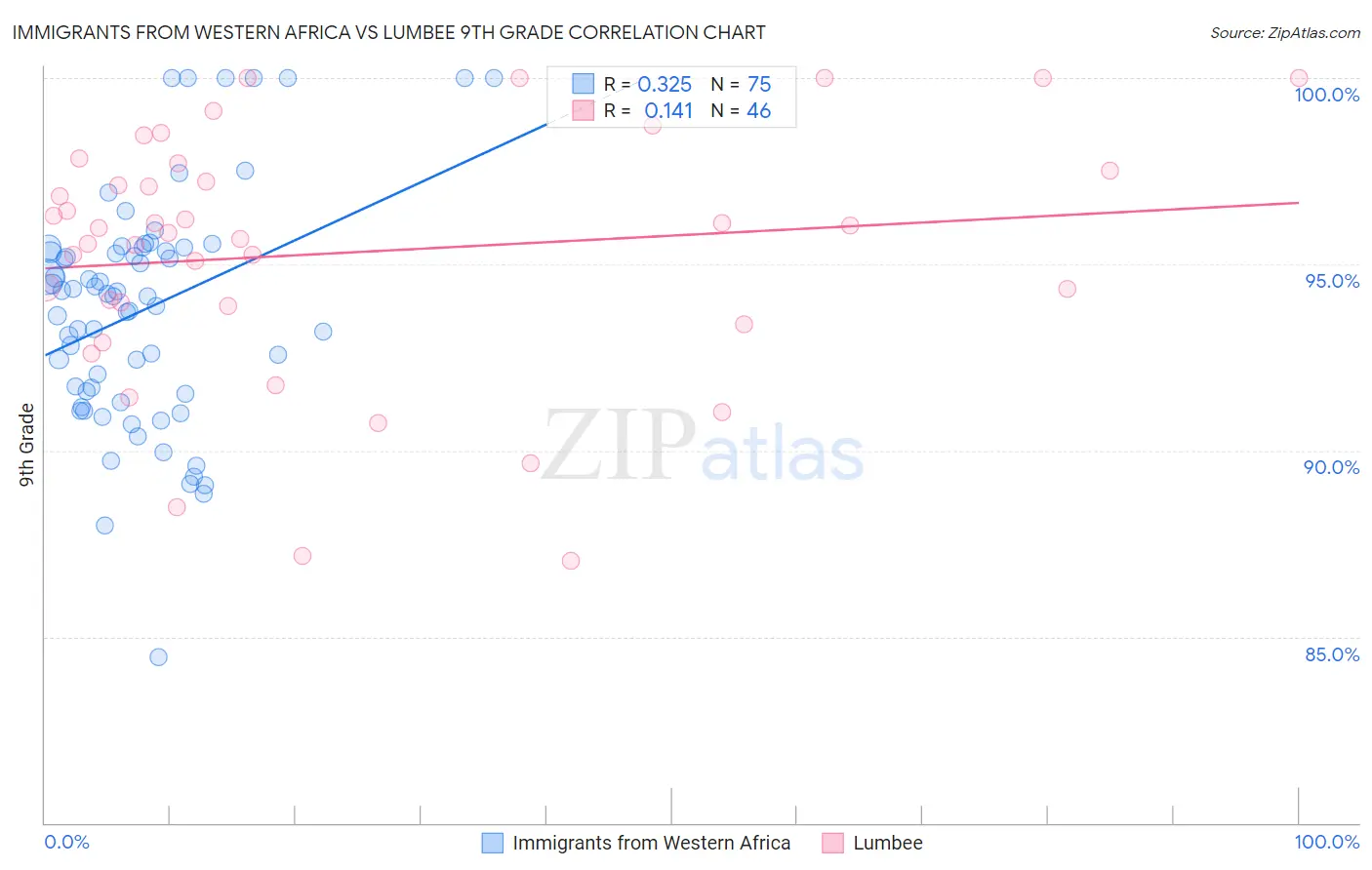 Immigrants from Western Africa vs Lumbee 9th Grade