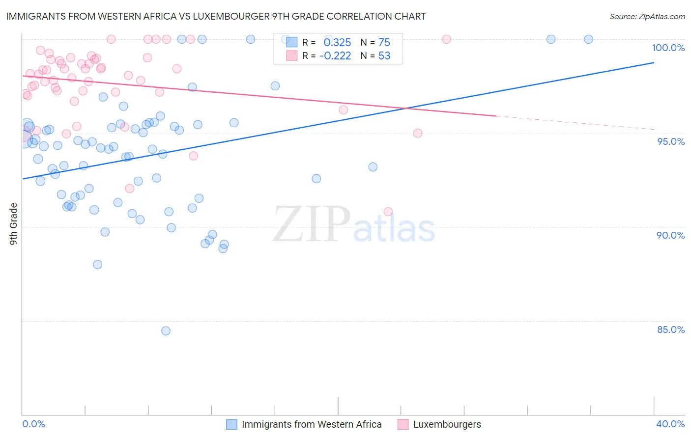 Immigrants from Western Africa vs Luxembourger 9th Grade