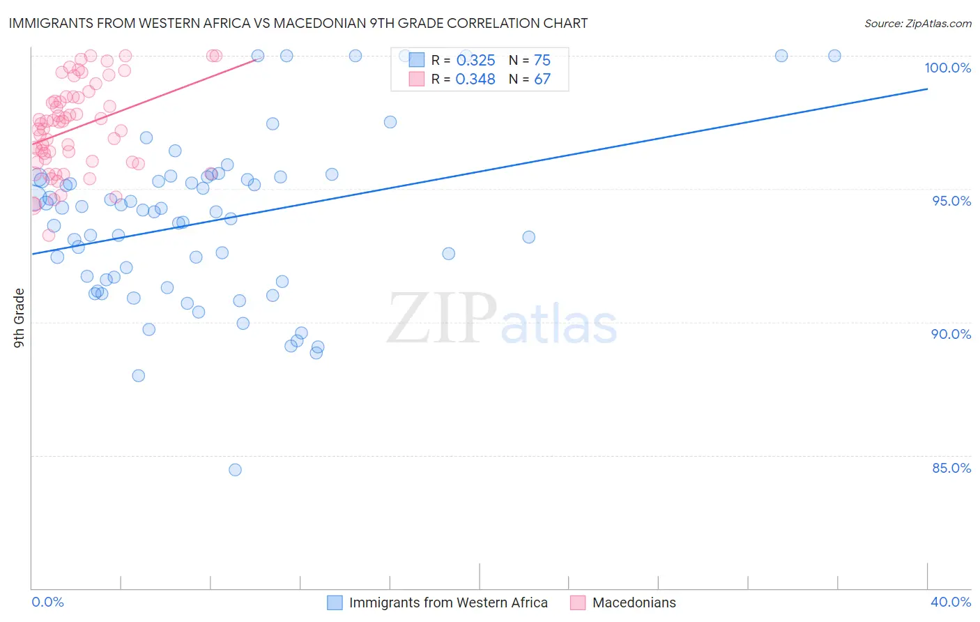Immigrants from Western Africa vs Macedonian 9th Grade