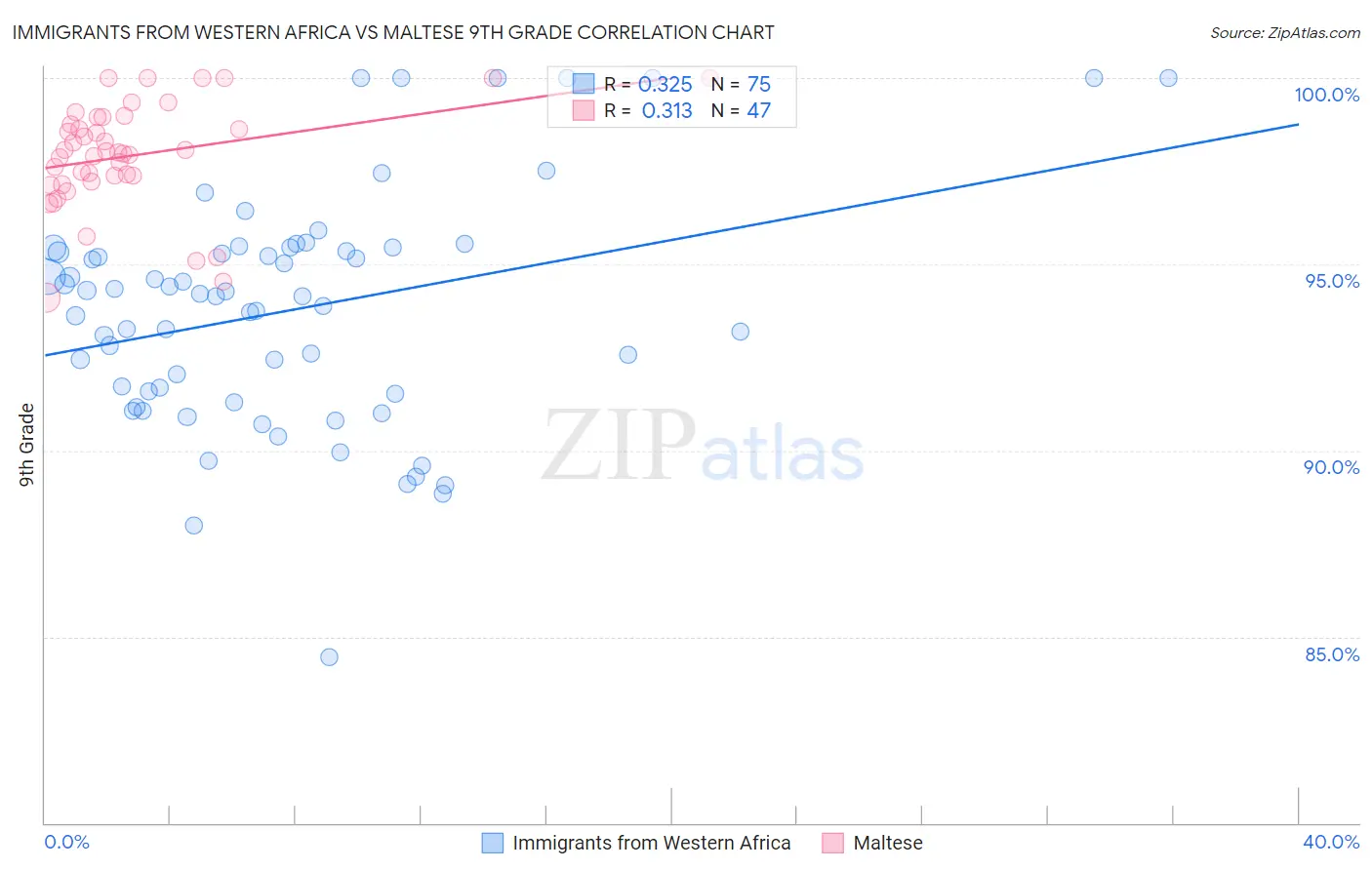 Immigrants from Western Africa vs Maltese 9th Grade