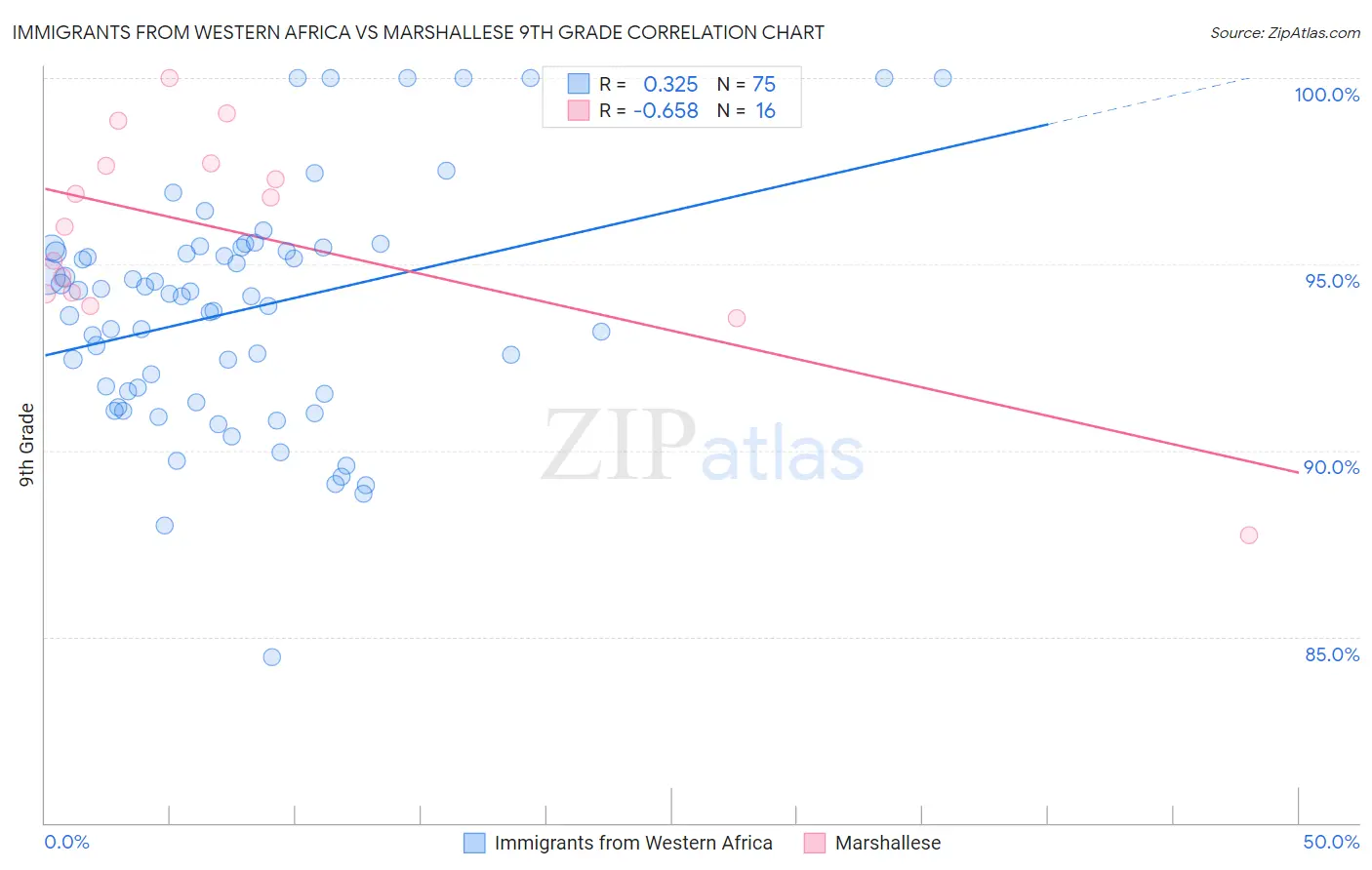 Immigrants from Western Africa vs Marshallese 9th Grade