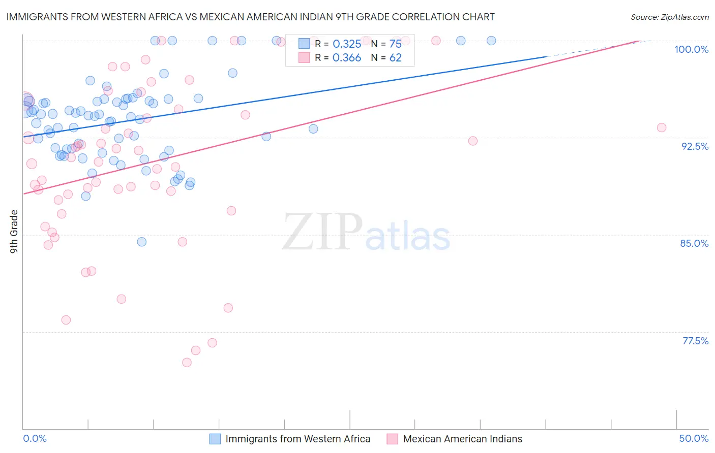 Immigrants from Western Africa vs Mexican American Indian 9th Grade