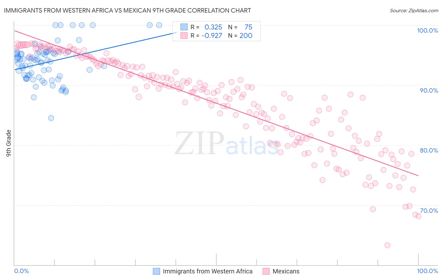 Immigrants from Western Africa vs Mexican 9th Grade