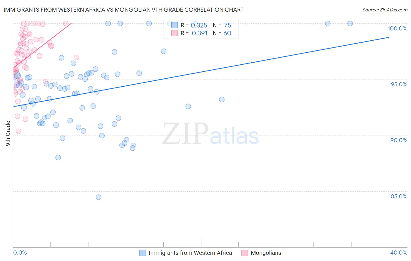Immigrants from Western Africa vs Mongolian 9th Grade