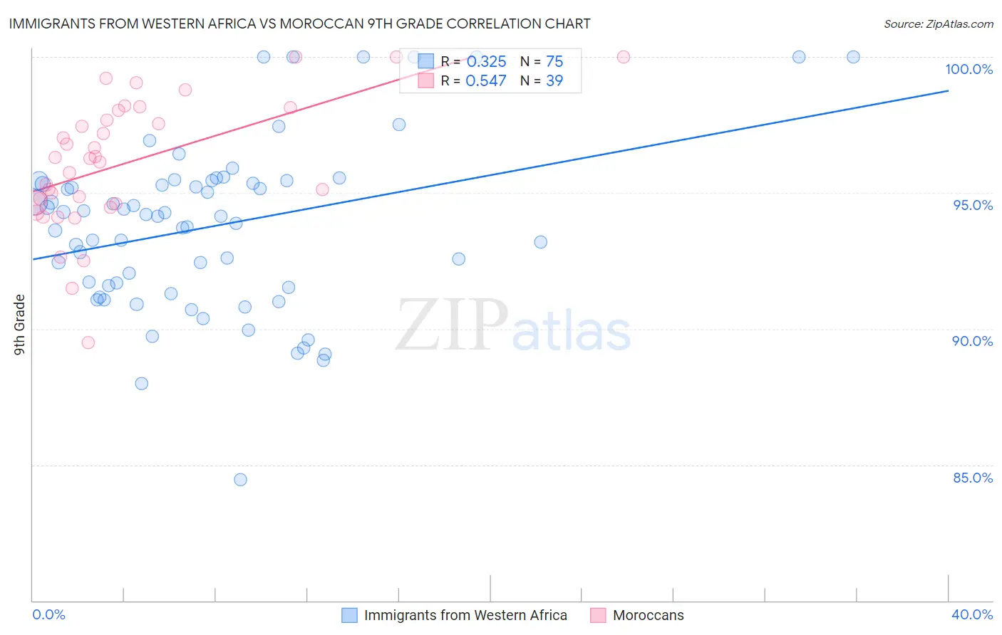Immigrants from Western Africa vs Moroccan 9th Grade