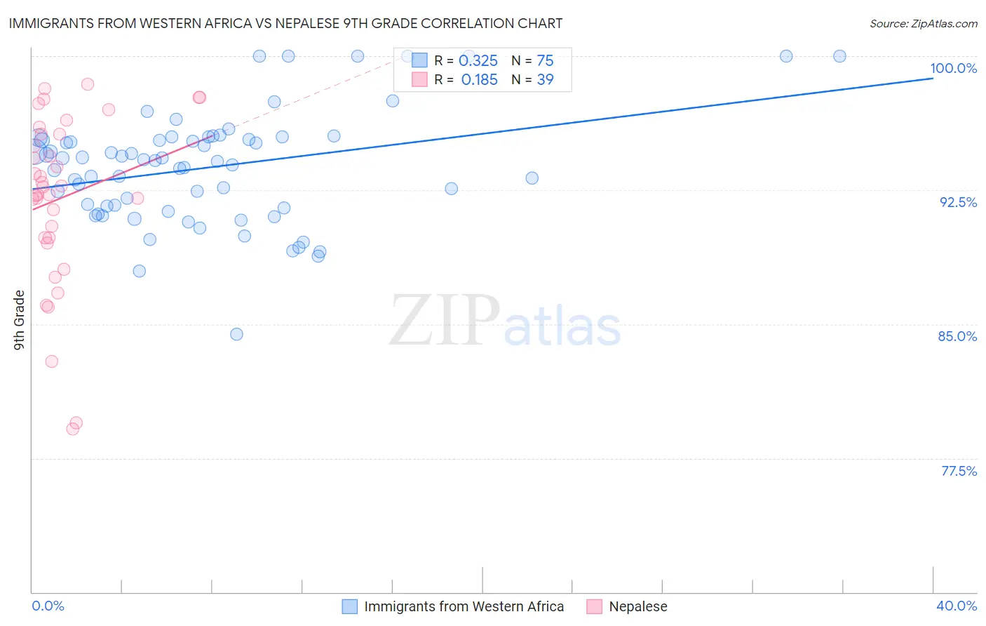 Immigrants from Western Africa vs Nepalese 9th Grade