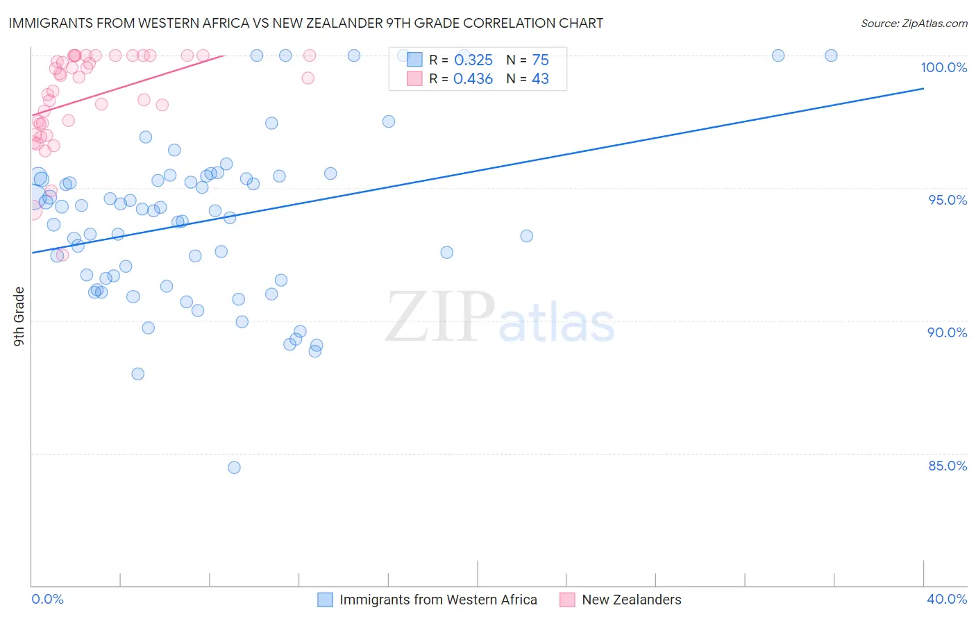 Immigrants from Western Africa vs New Zealander 9th Grade