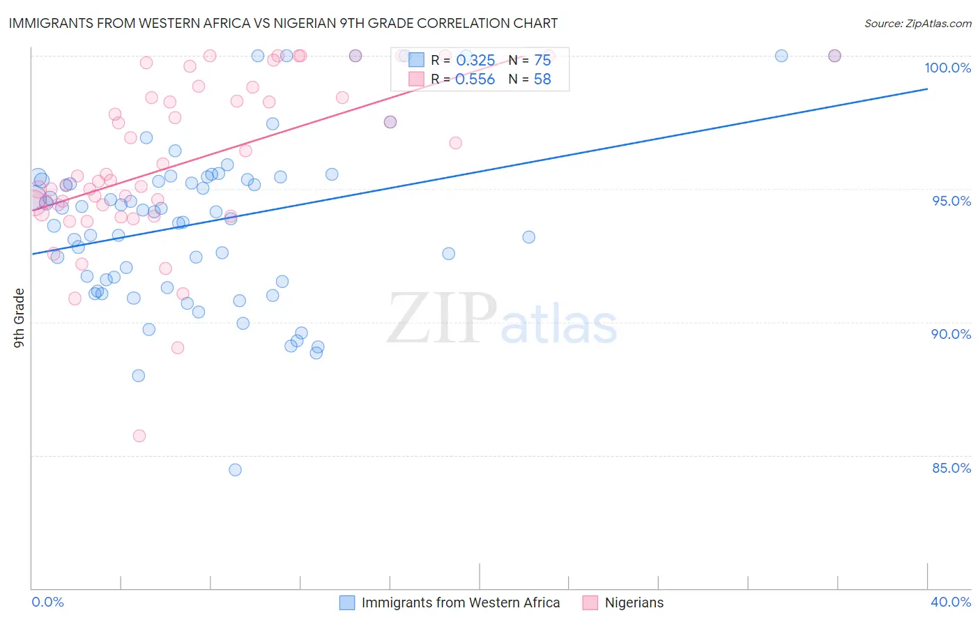Immigrants from Western Africa vs Nigerian 9th Grade