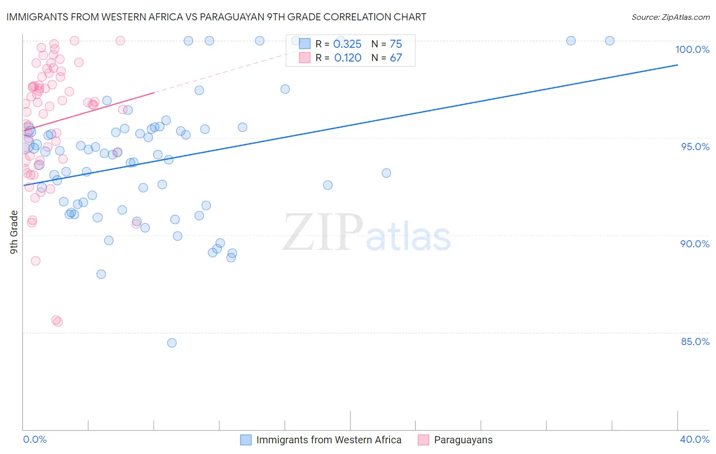 Immigrants from Western Africa vs Paraguayan 9th Grade