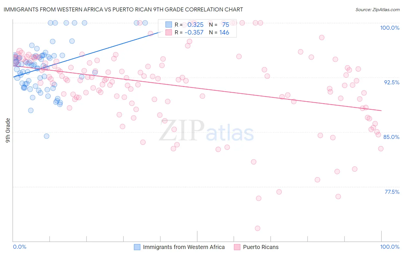 Immigrants from Western Africa vs Puerto Rican 9th Grade