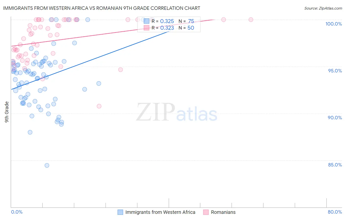 Immigrants from Western Africa vs Romanian 9th Grade