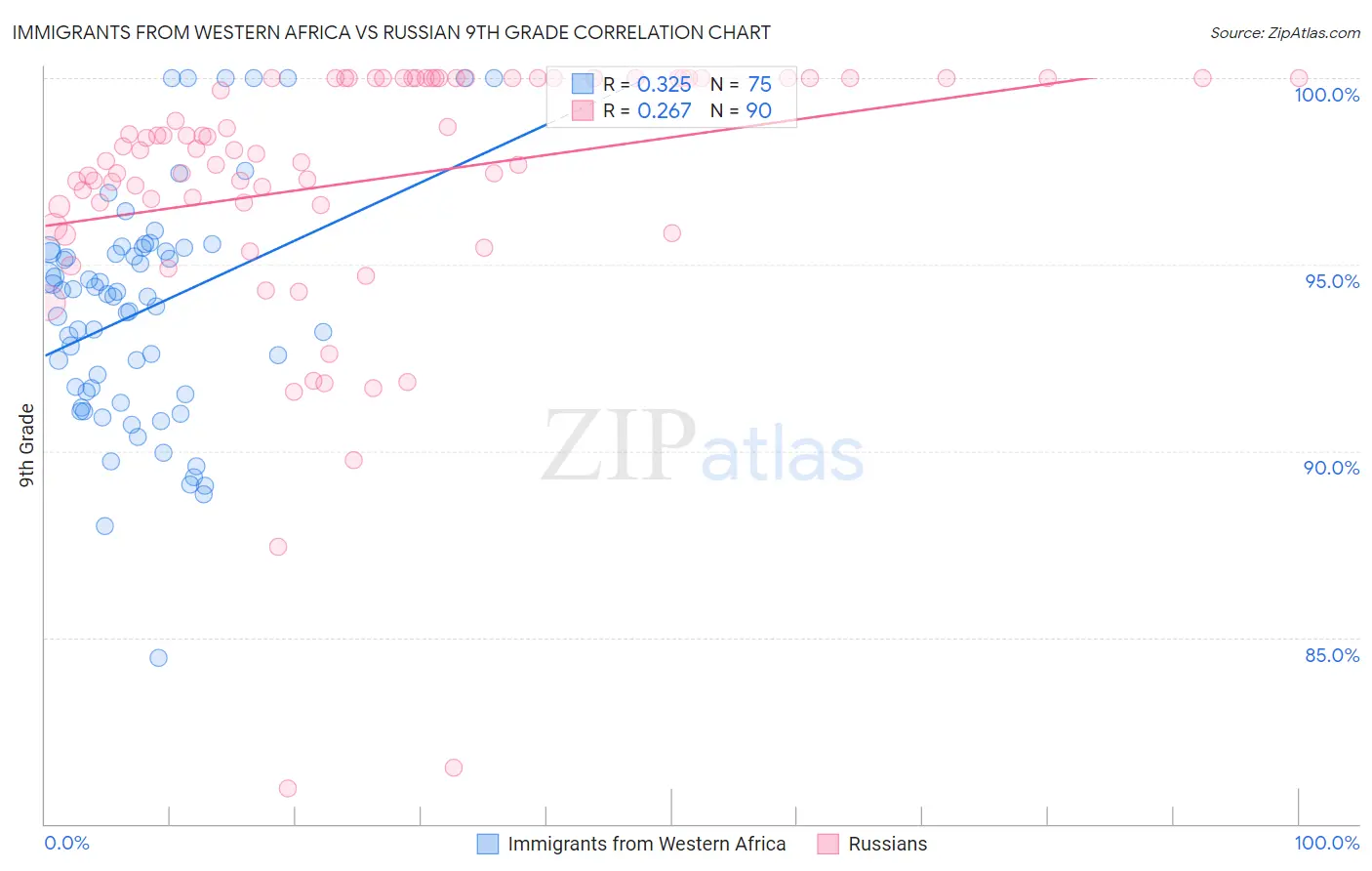 Immigrants from Western Africa vs Russian 9th Grade