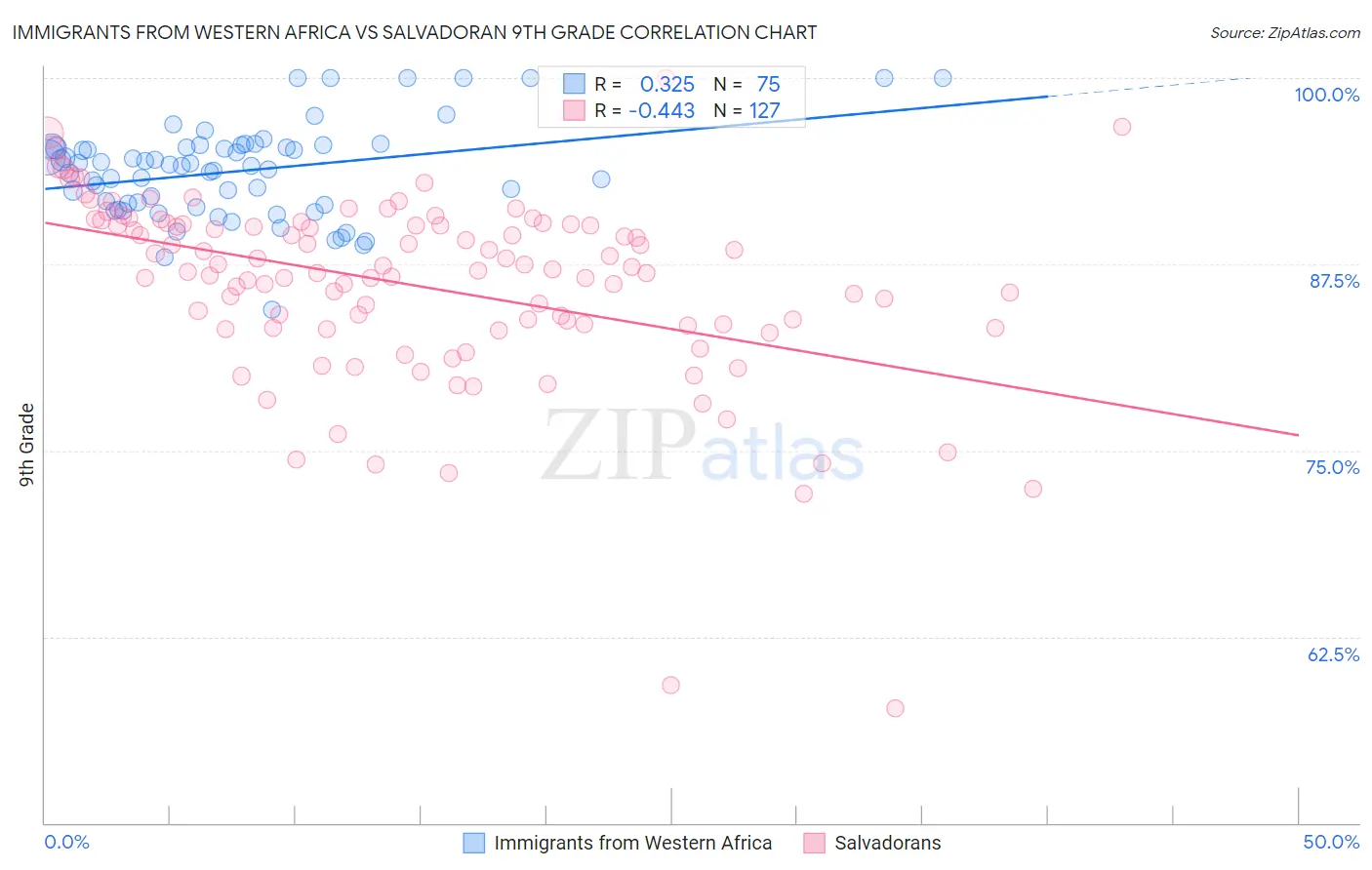 Immigrants from Western Africa vs Salvadoran 9th Grade