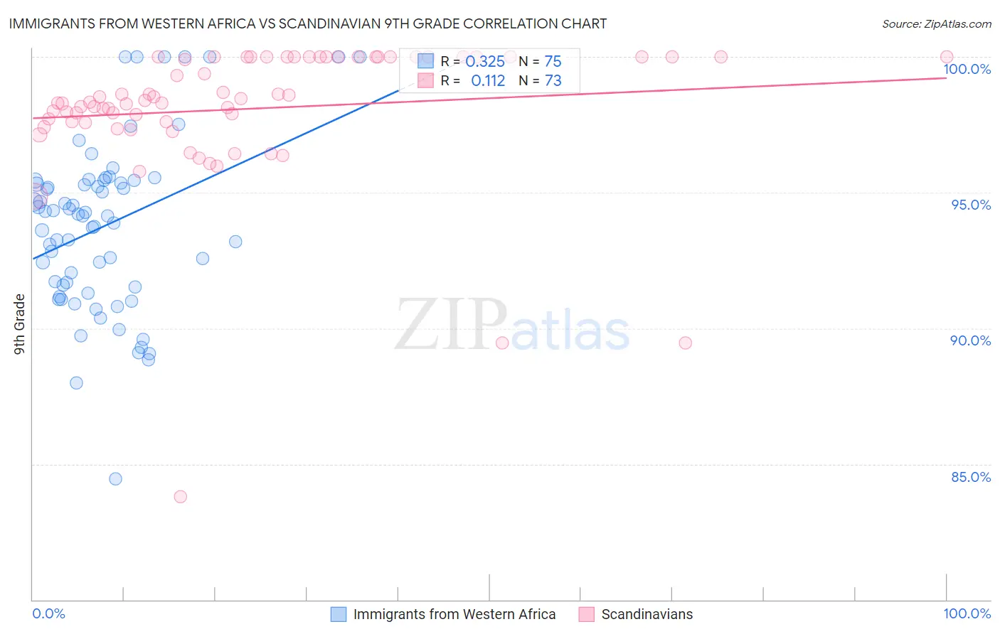 Immigrants from Western Africa vs Scandinavian 9th Grade