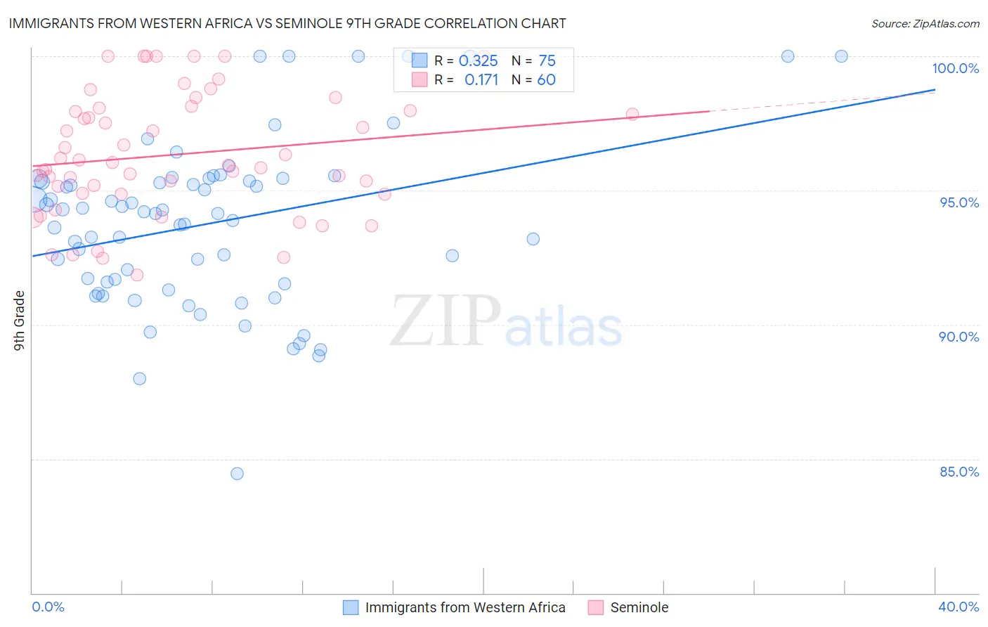 Immigrants from Western Africa vs Seminole 9th Grade