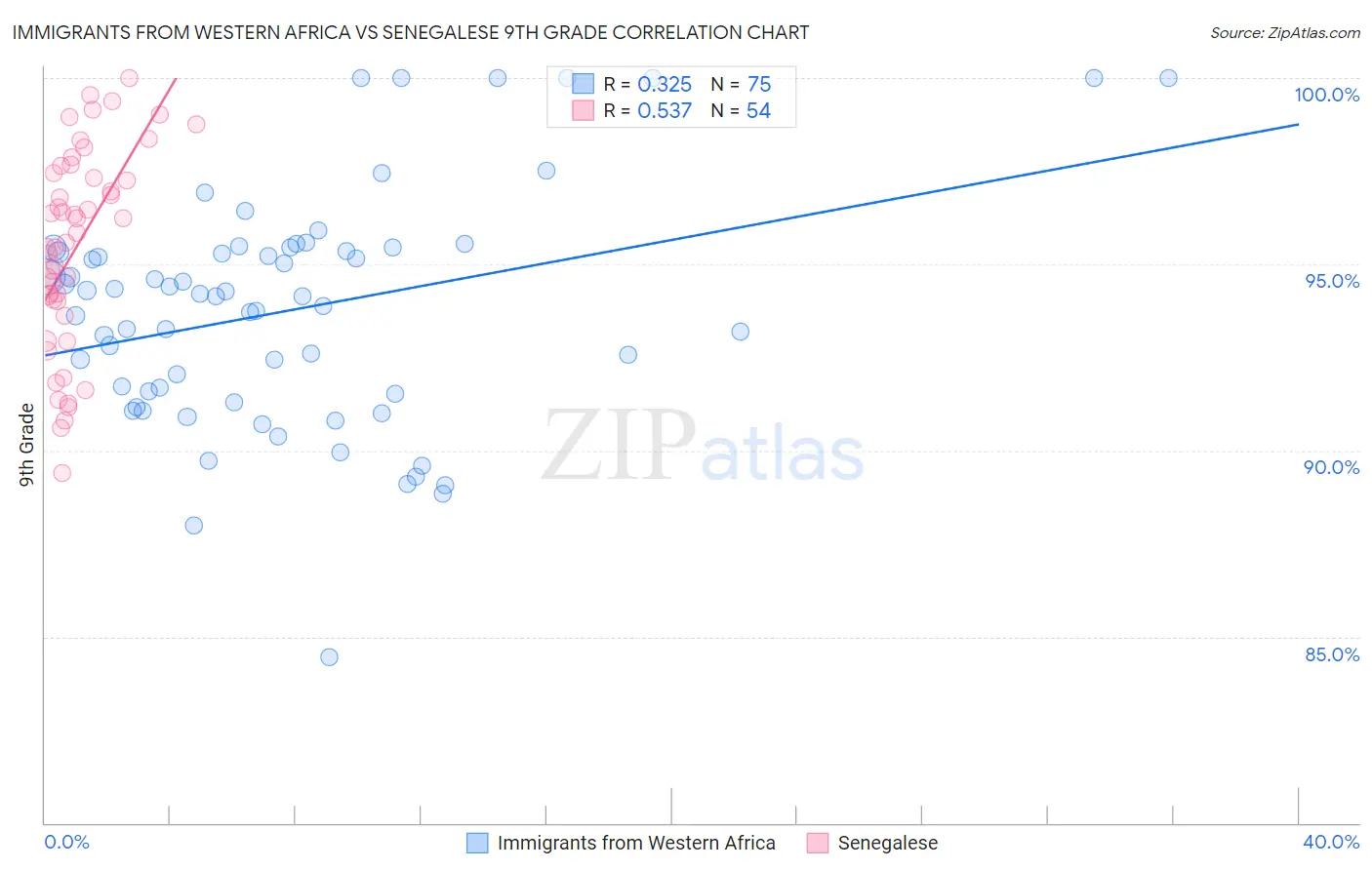 Immigrants from Western Africa vs Senegalese 9th Grade