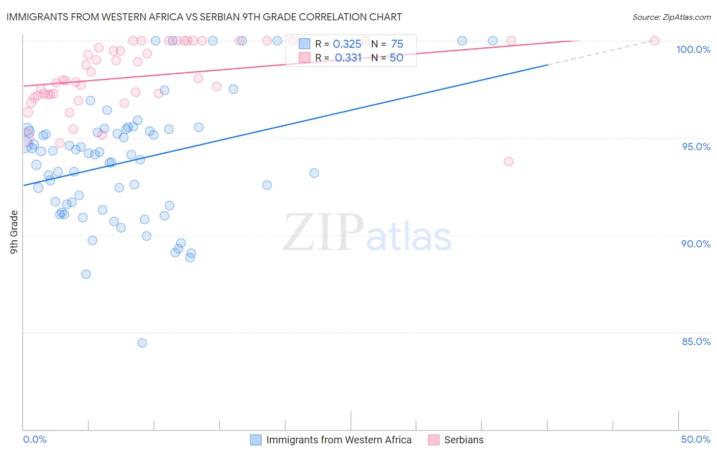 Immigrants from Western Africa vs Serbian 9th Grade