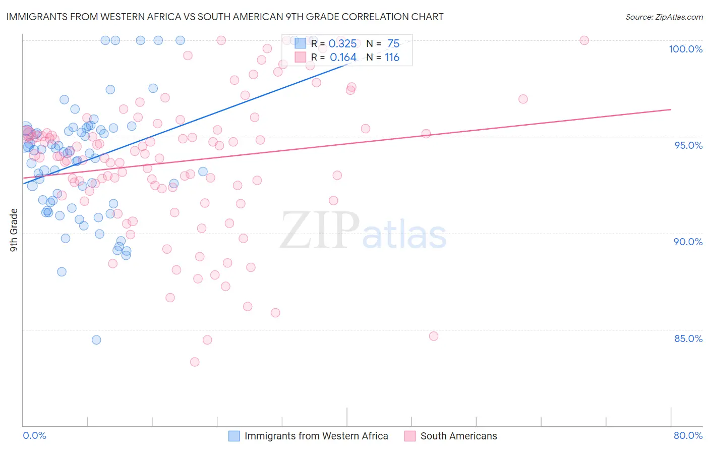Immigrants from Western Africa vs South American 9th Grade